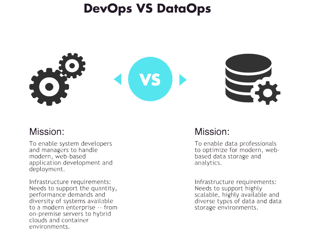 DevOps vs. DataOps : The  Process Difference  Explained